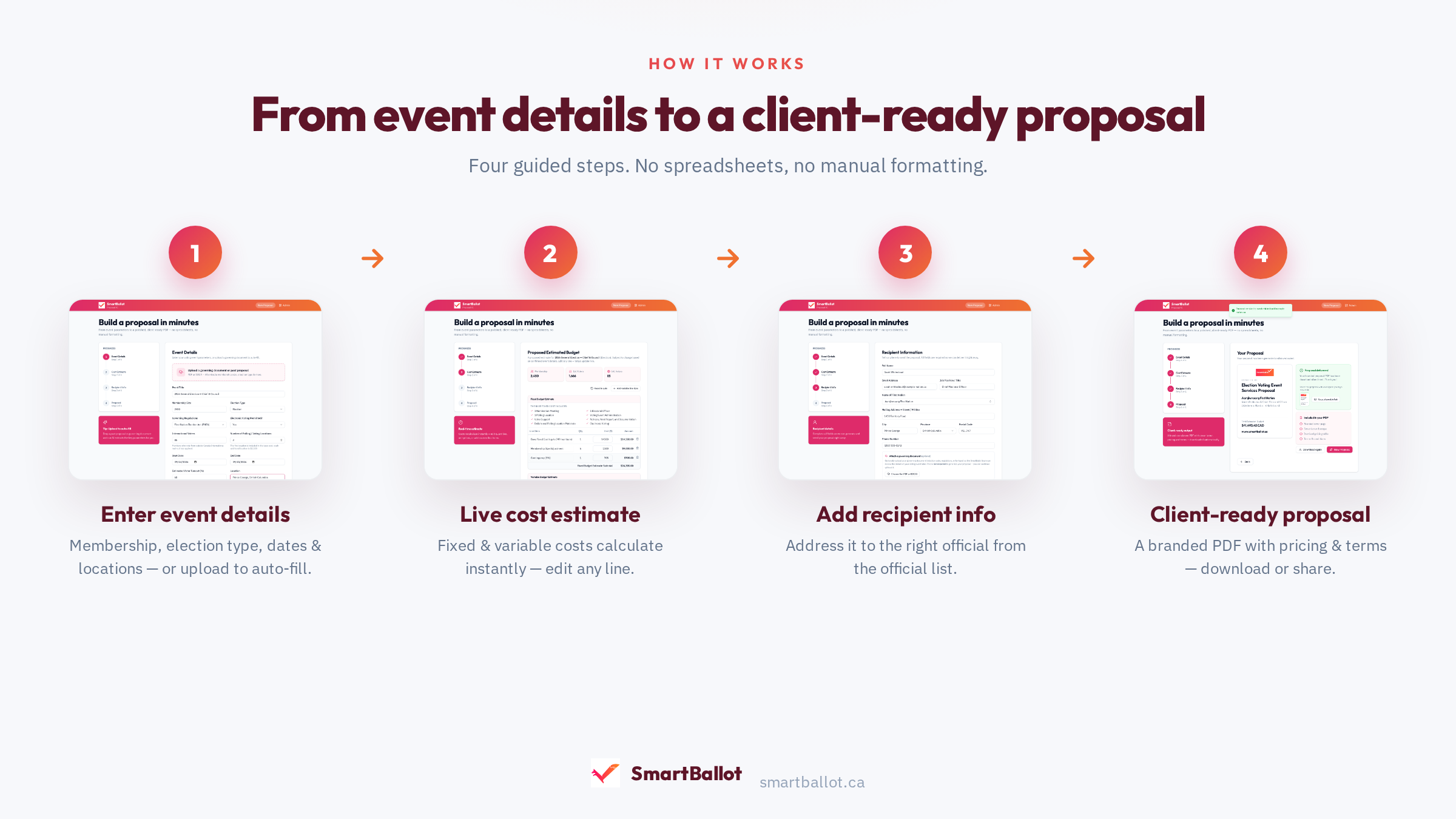 How it works: enter event details, see a live cost estimate, add recipient info, and get a client-ready proposal